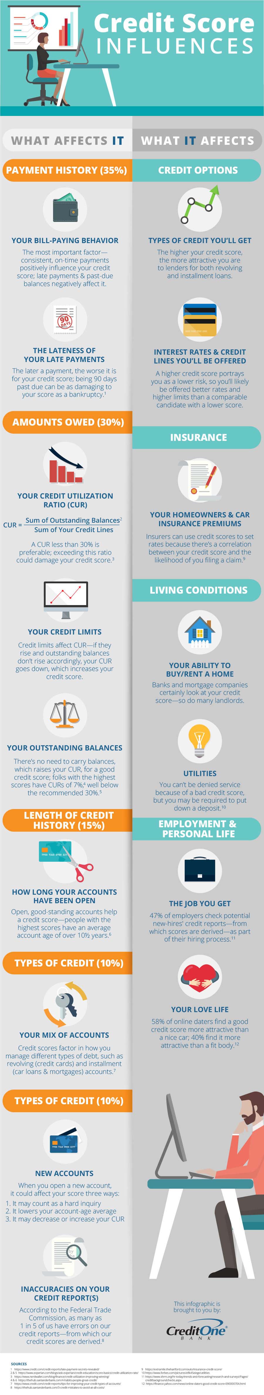 What Affects Your Credit Score & What It Affects [Infographic]