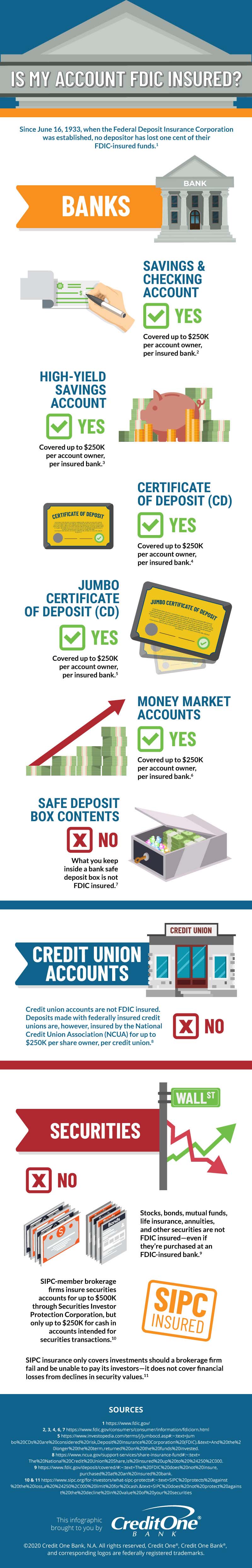 Which Accounts are FDIC Insured and for How Much