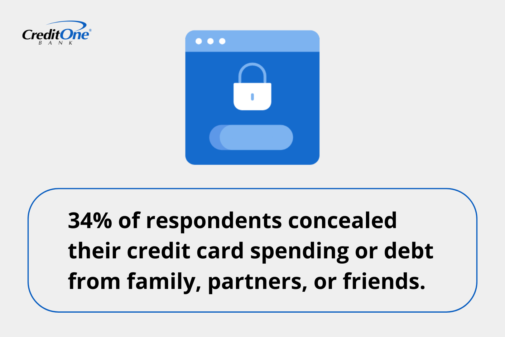 34% of respondents concealed their credit card spending or debt from family, partners, or friends.