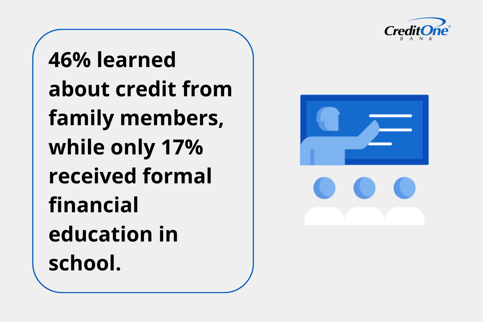46% learned about credit from family members, while only 17% received formal financial education in school.