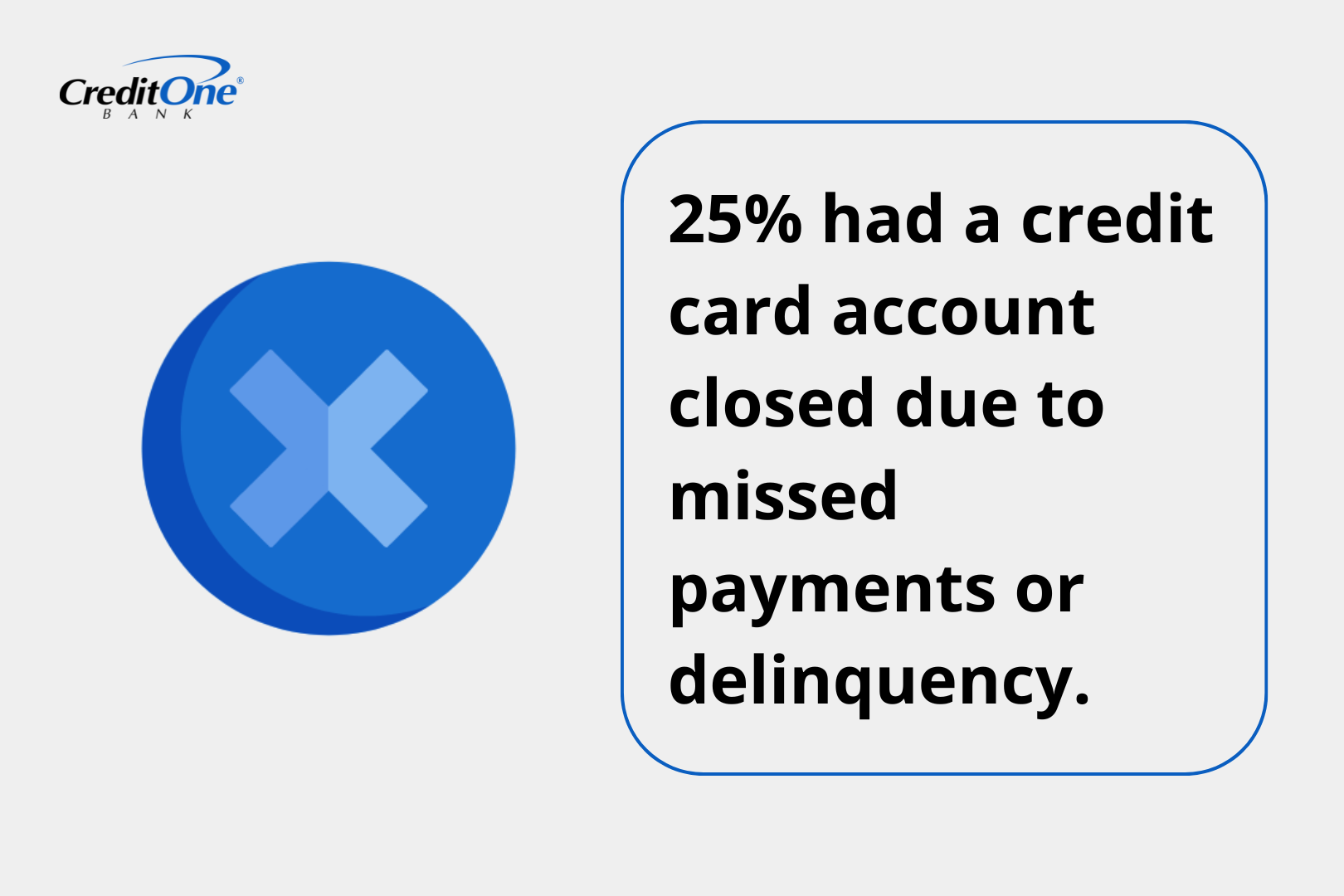 25% had a credit card account closed due to missed payments or delinquency.