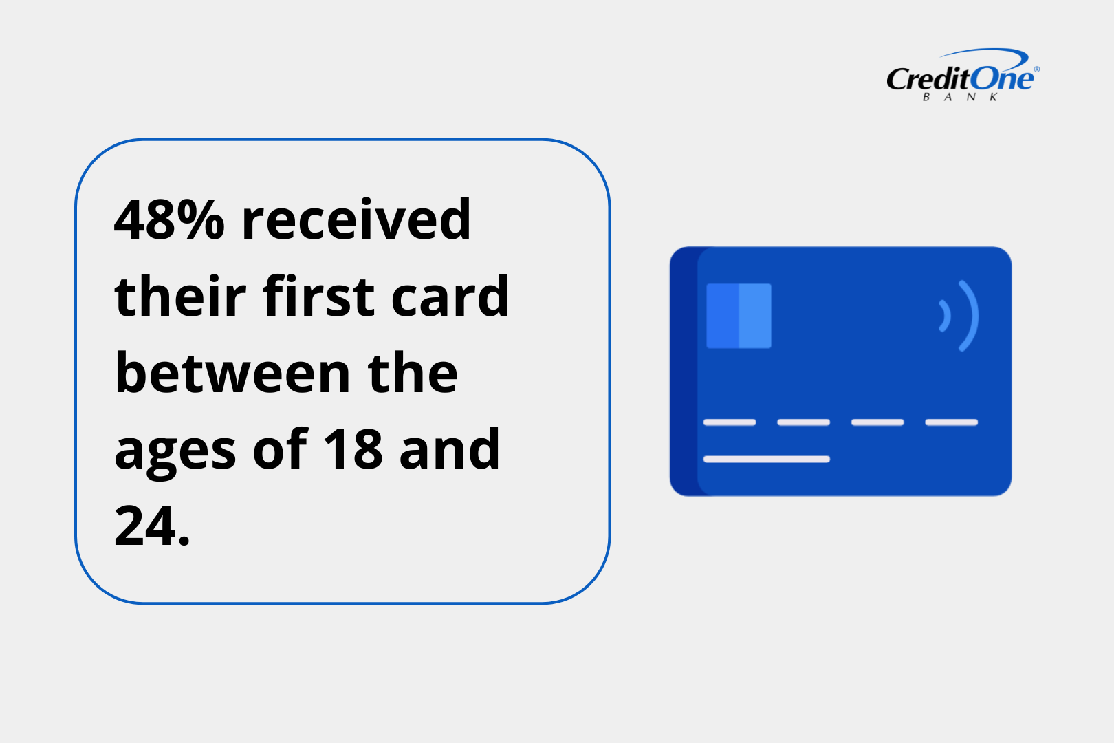 48% received their first card between the ages of 18 and 24.