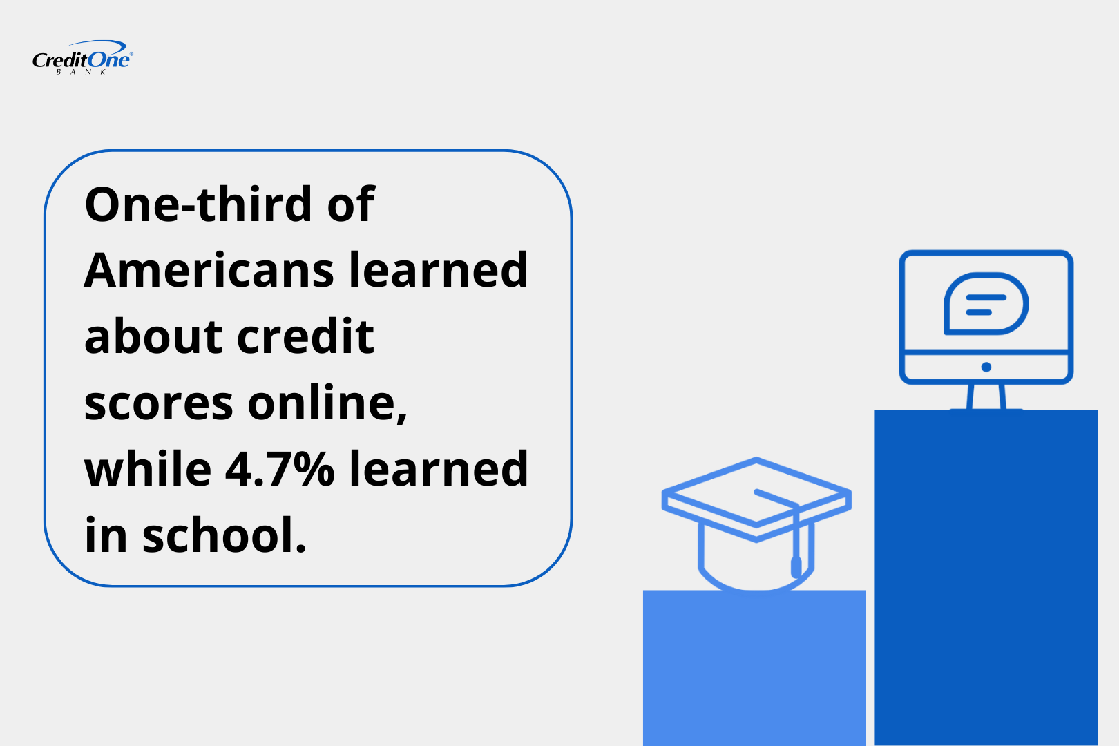 One-third of Americans learned about credit scores online, while 4.7% learned in school.