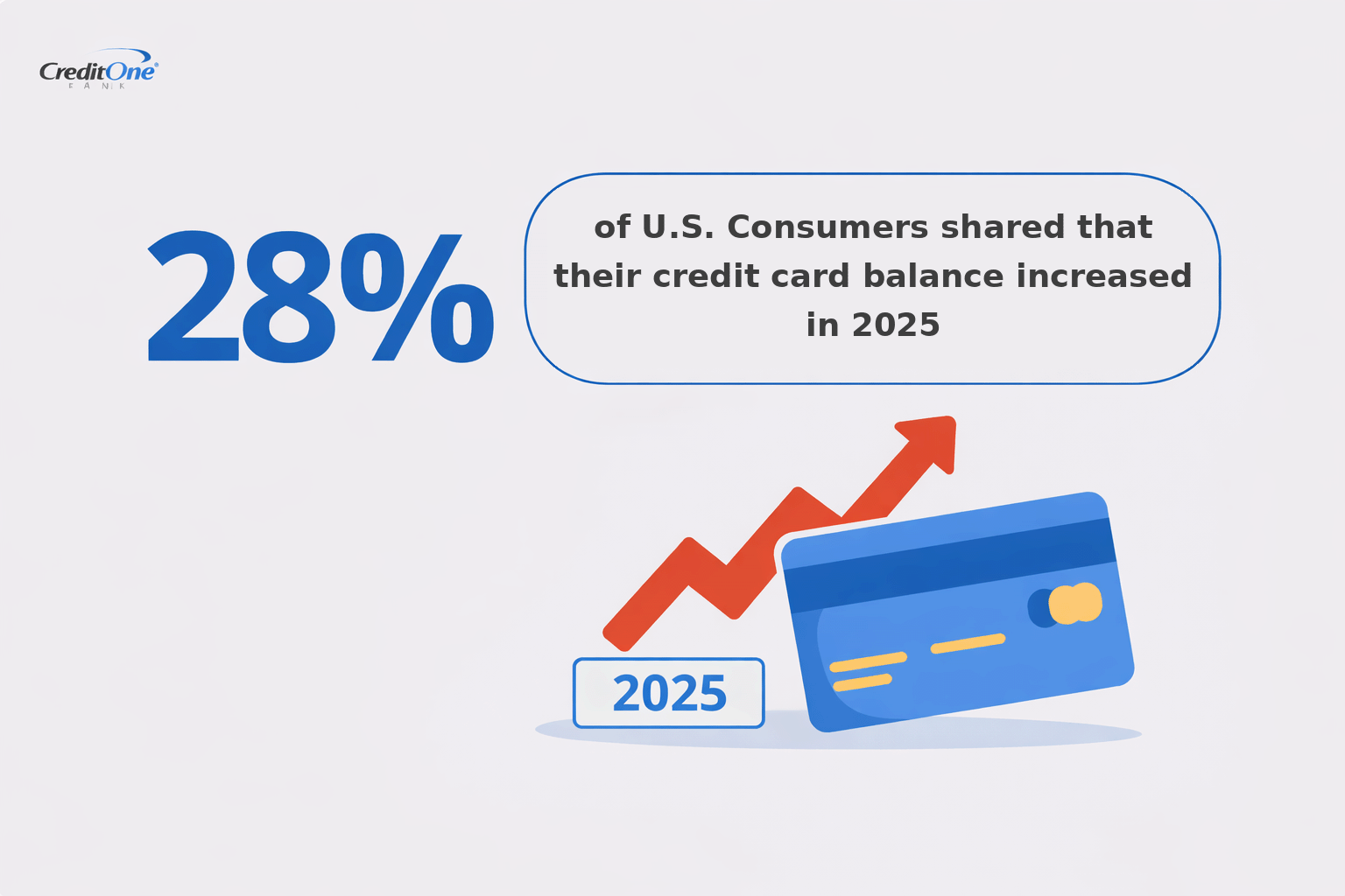 28% of U.S. Consumers shared that their credit card balance increased in 2025