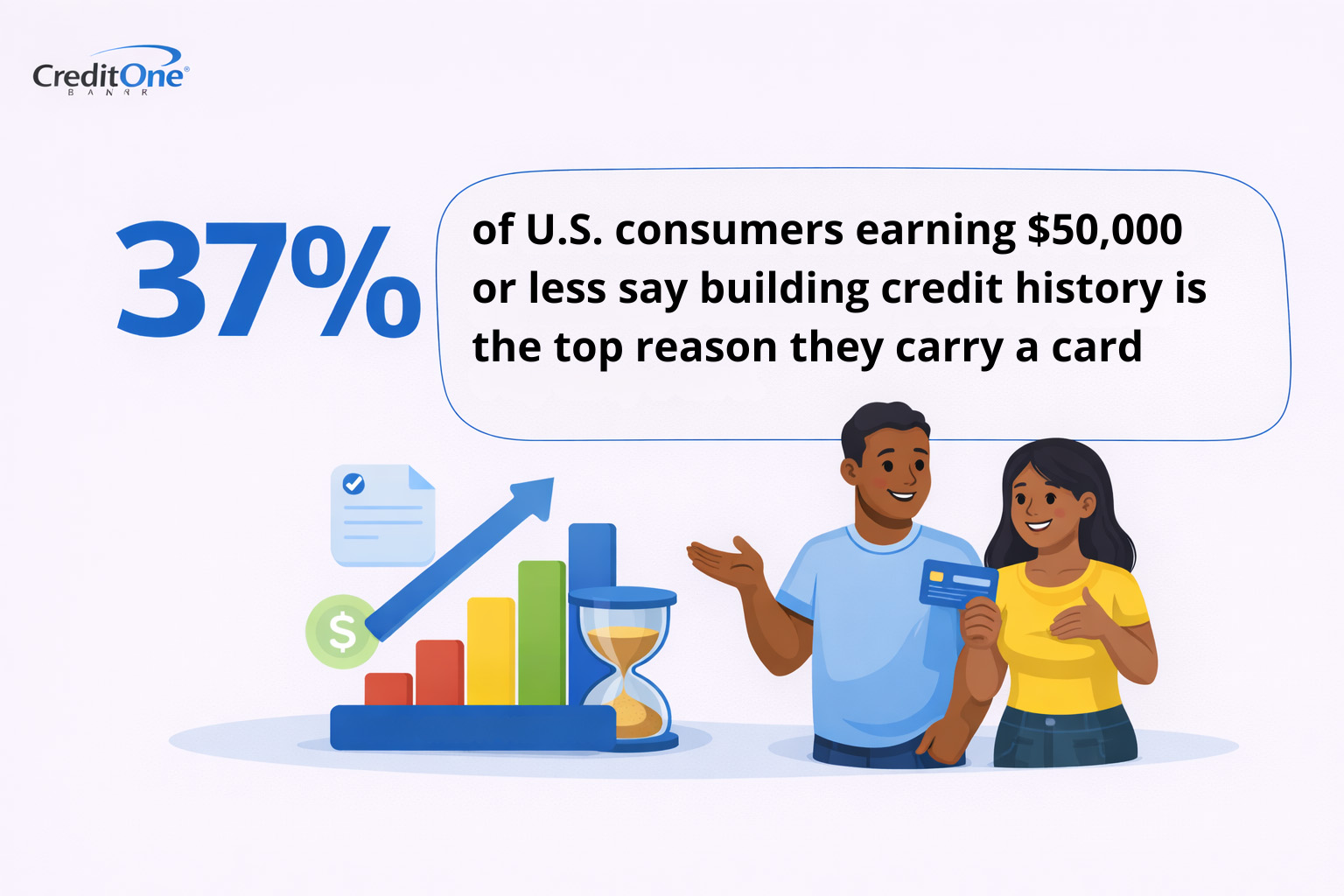 37% of U.S consumers earning $50,000 or less say building credit history is the top reason they carry a card