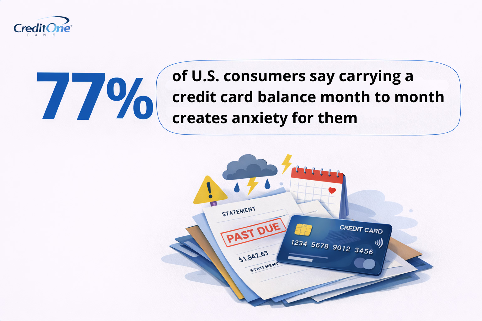 77% of U.S. consumers say carrying a credit card balance month to month creates anxiety for them.