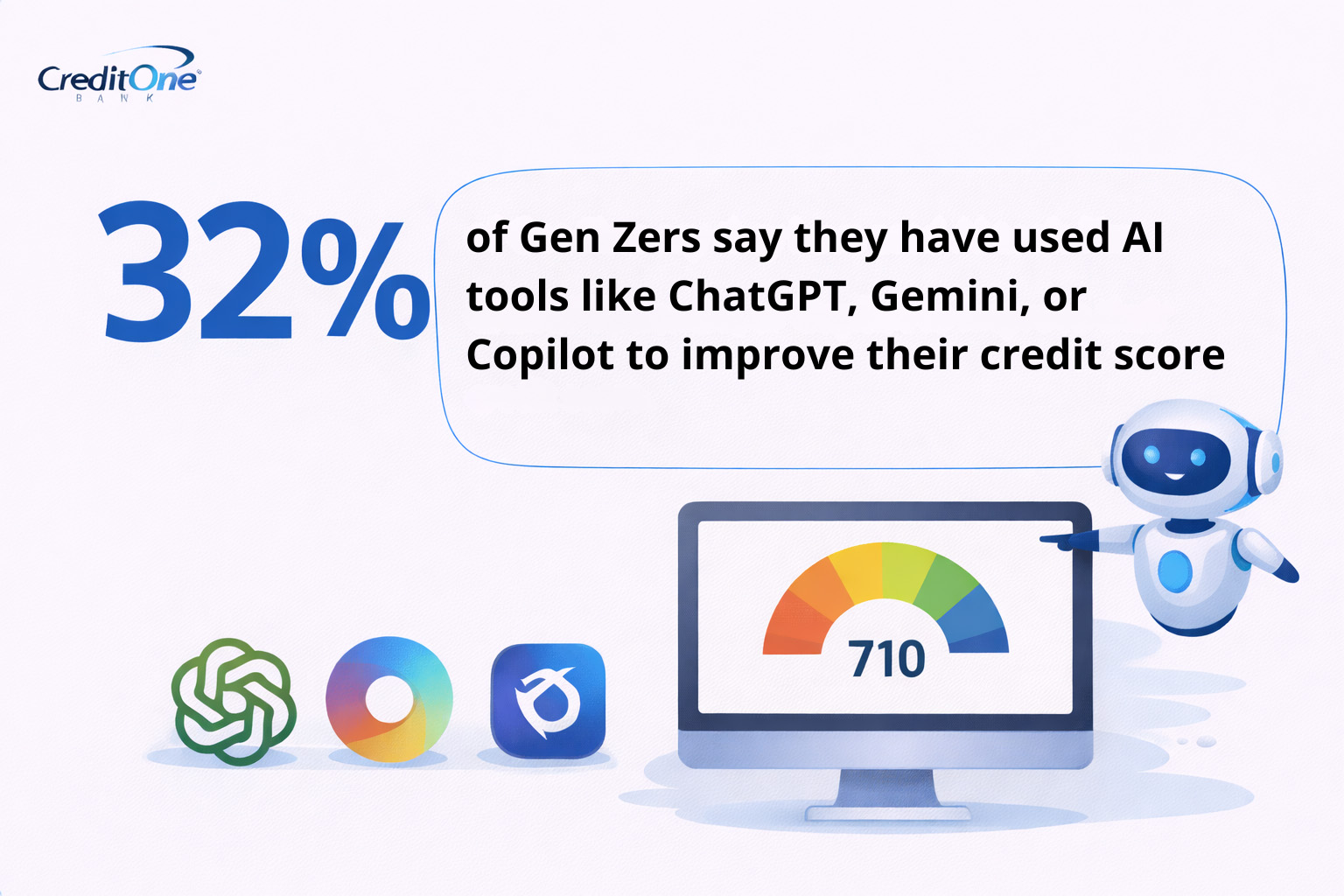 32% of Gen Zers say they have used AI tools like ChatGPT, Gemini, or Copilot to improve their credit score.
