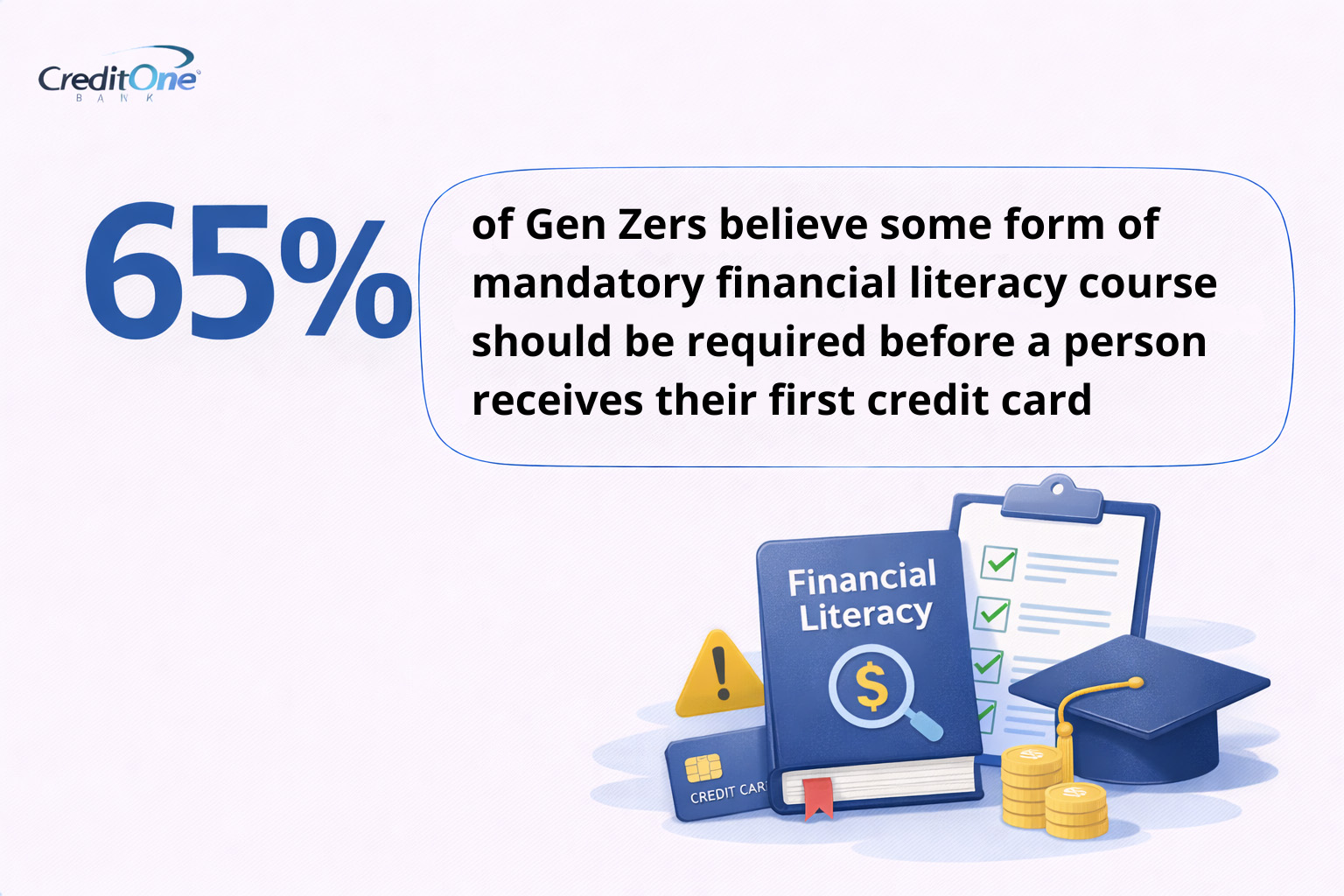 65% of Gen Zers believe some form of mandatory financial literacy course should be required before a person receives their first credit card.
