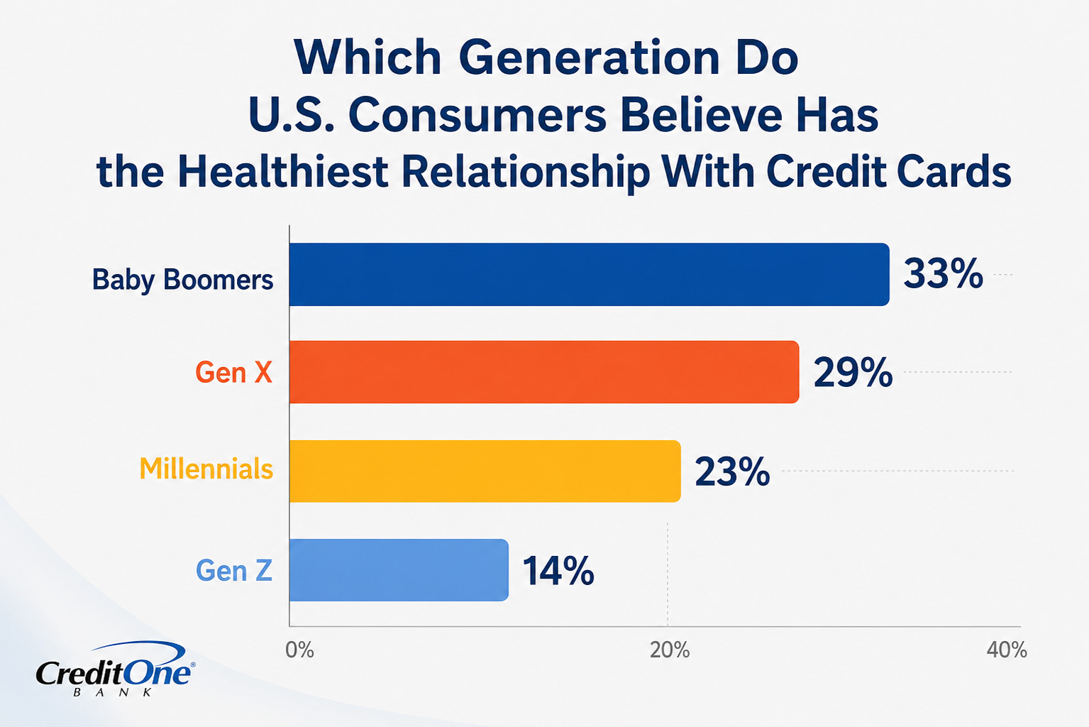 Which generation do U.S. Consumers believe has the healthiest relationship with credit cards?