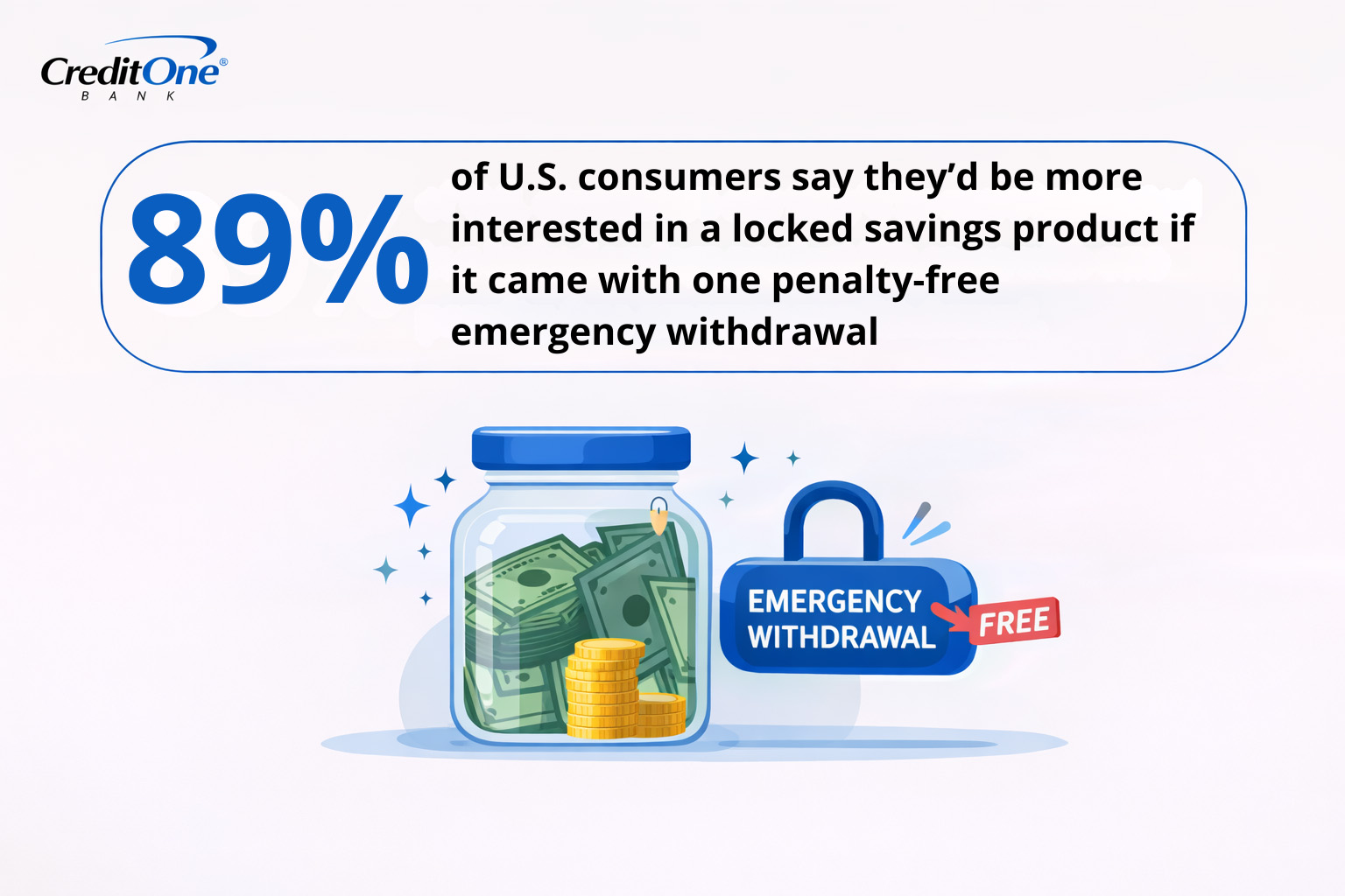 89% of U.S. consumers say they’d be more interested in a locked savings product if it came with one penalty-free emergency withdrawal.