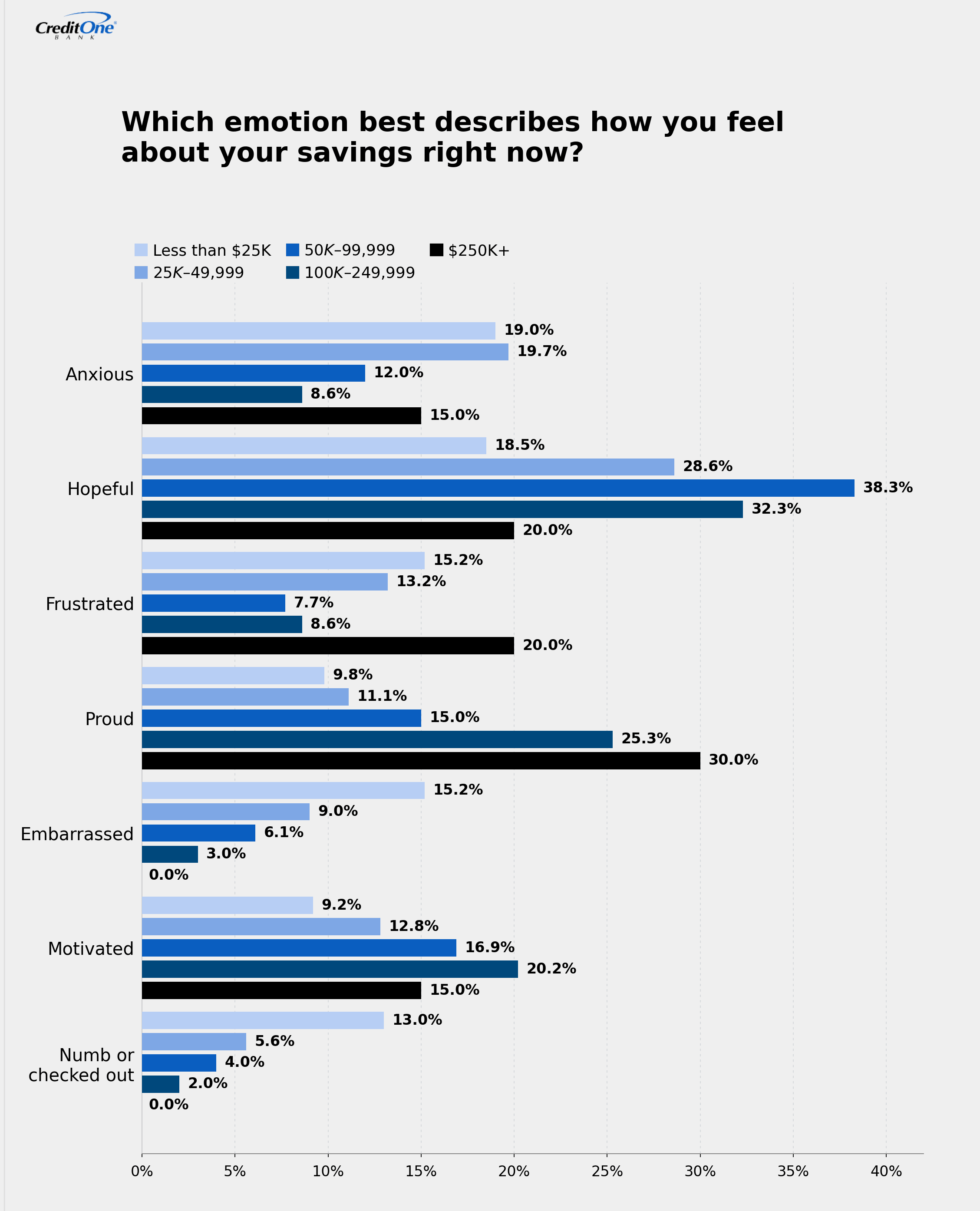 Which emotion best describes how you feel about your savings right now?