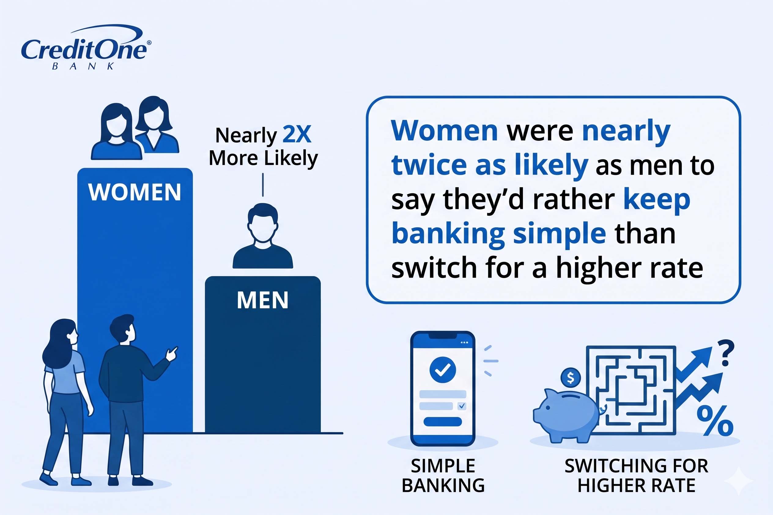 Women were nearly twice as likely as men to say they’d rather keep banking simple than switch for a higher rate.