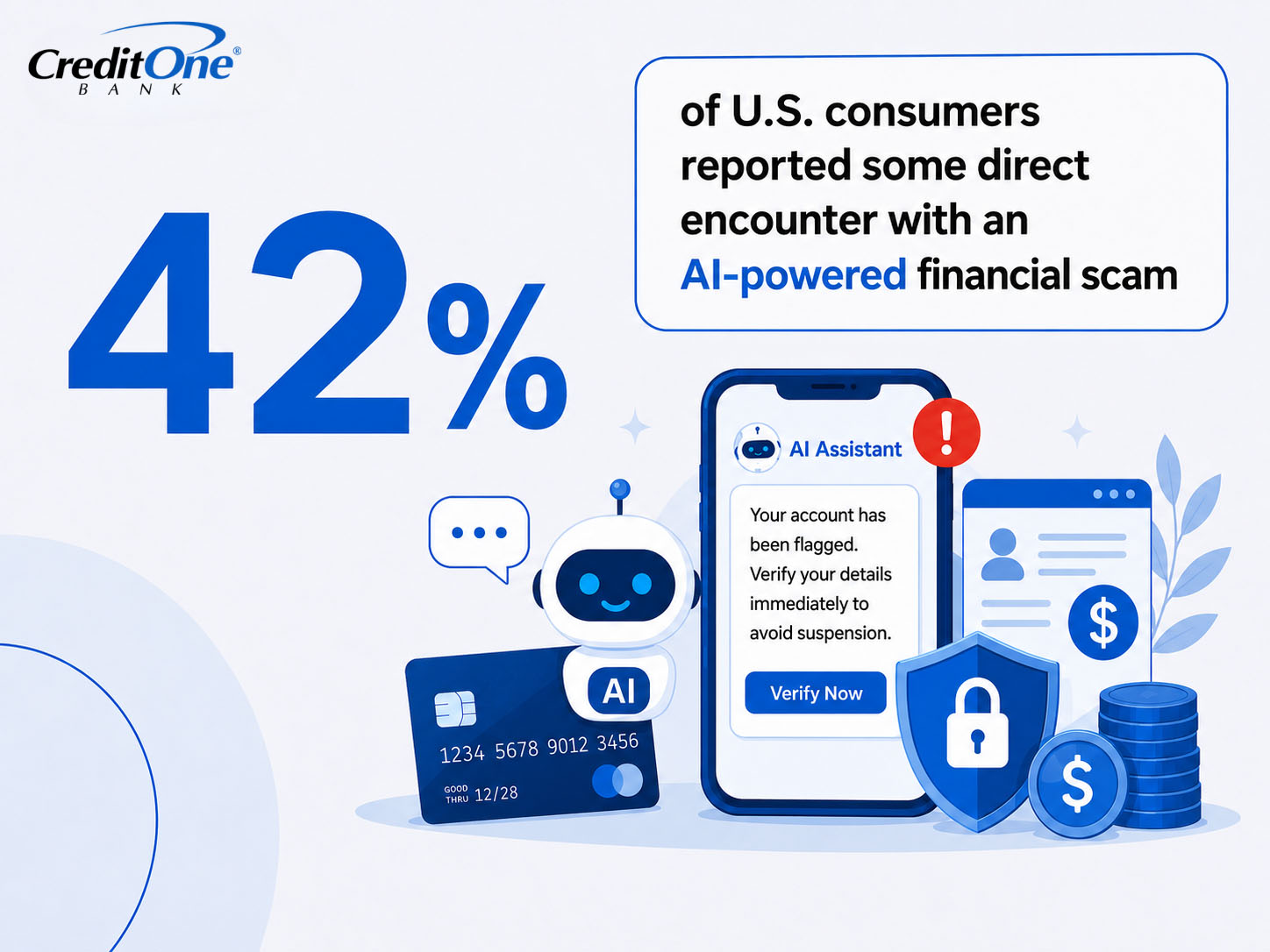 Alt text:42% of U.S. consumers reported some direct encounter with an AI-powered financial scam.