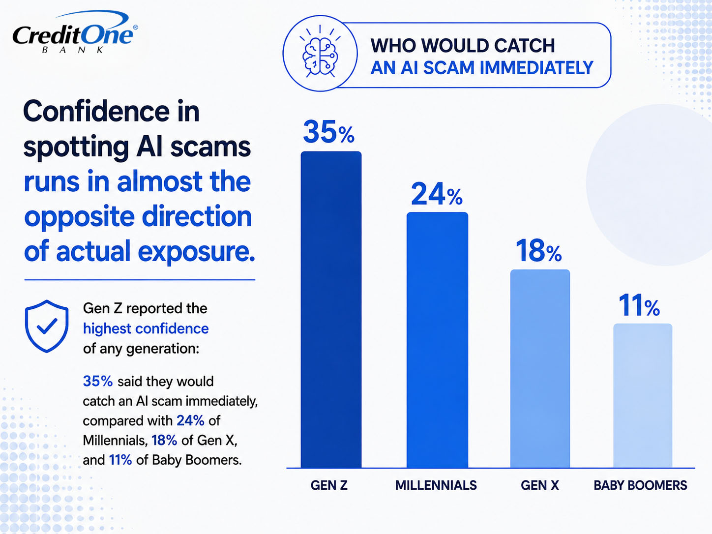 Confidence in spotting AI scams runs in almost the opposite direction of actual exposure. Gen Z reported the highest confidence of any generation: 35% said they would catch an AI scam immediately compared with 24% of Millennials, 18% of Gen X, and 11% of Baby Boomers.