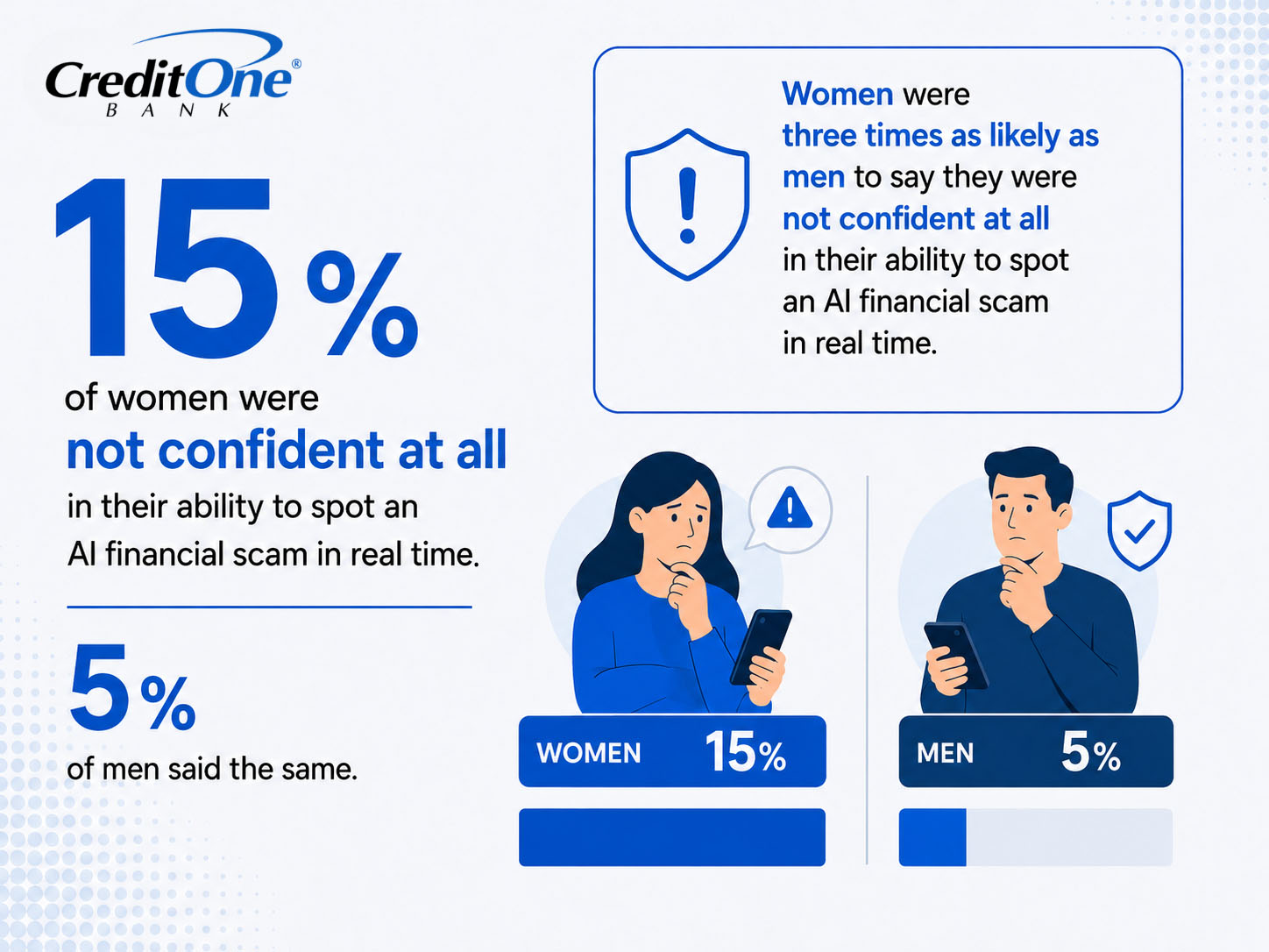 15% of women were not confident at all in their ability to spot an AI financial scam in real time. 5% of men said the same.