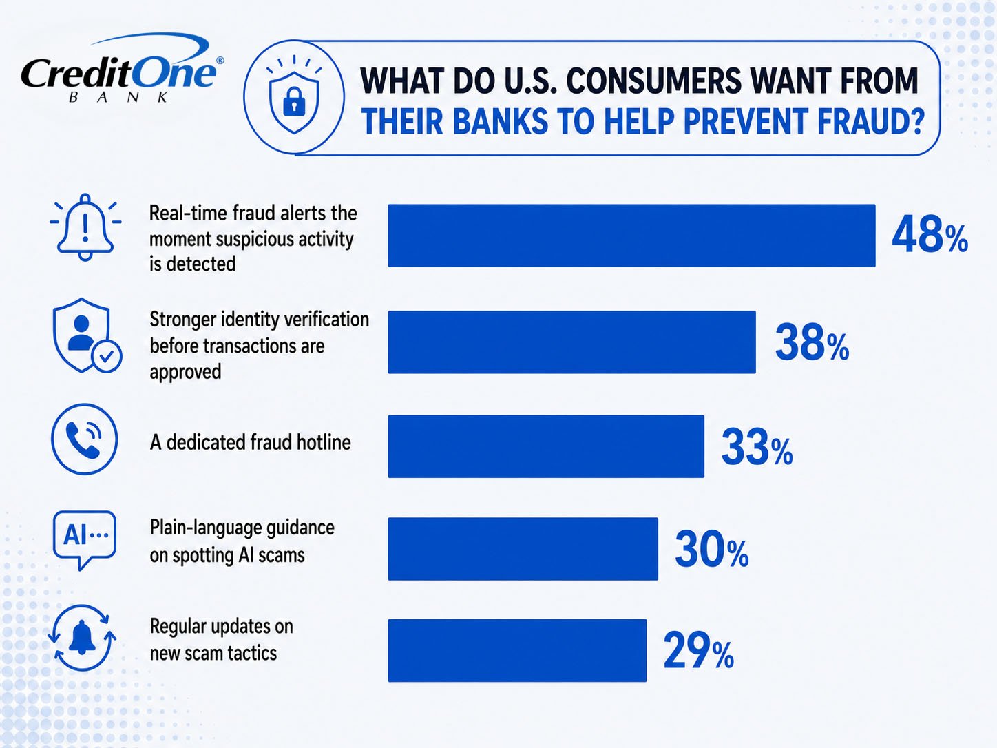 What do U.S. consumers want from their banks to help prevent fraud?